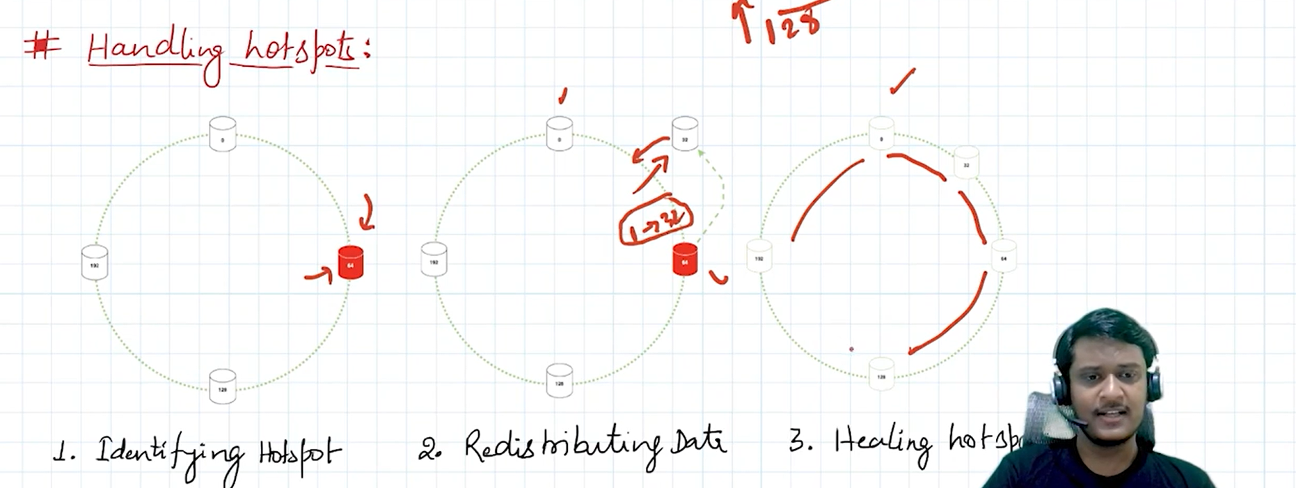 virtual nodes