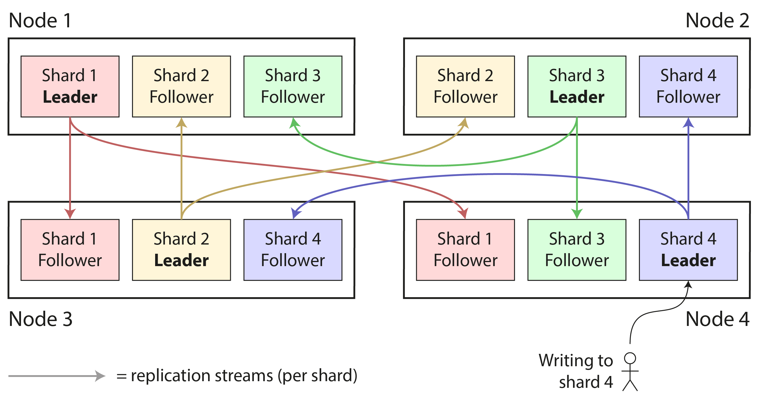 partition & replication