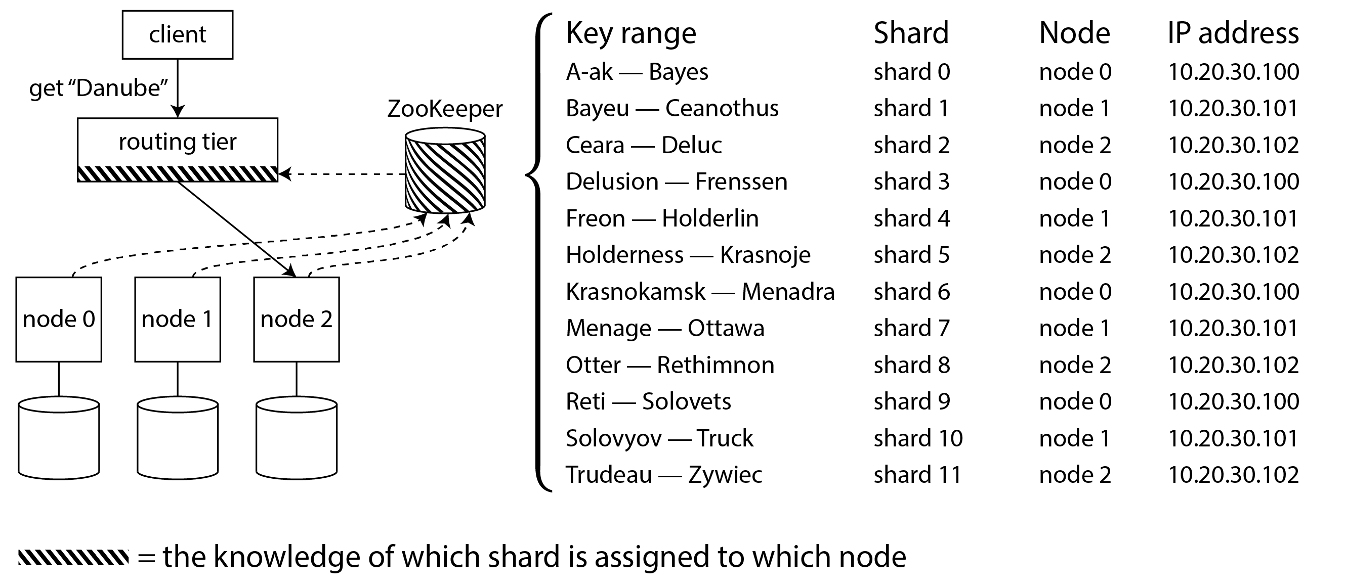 request routing 2