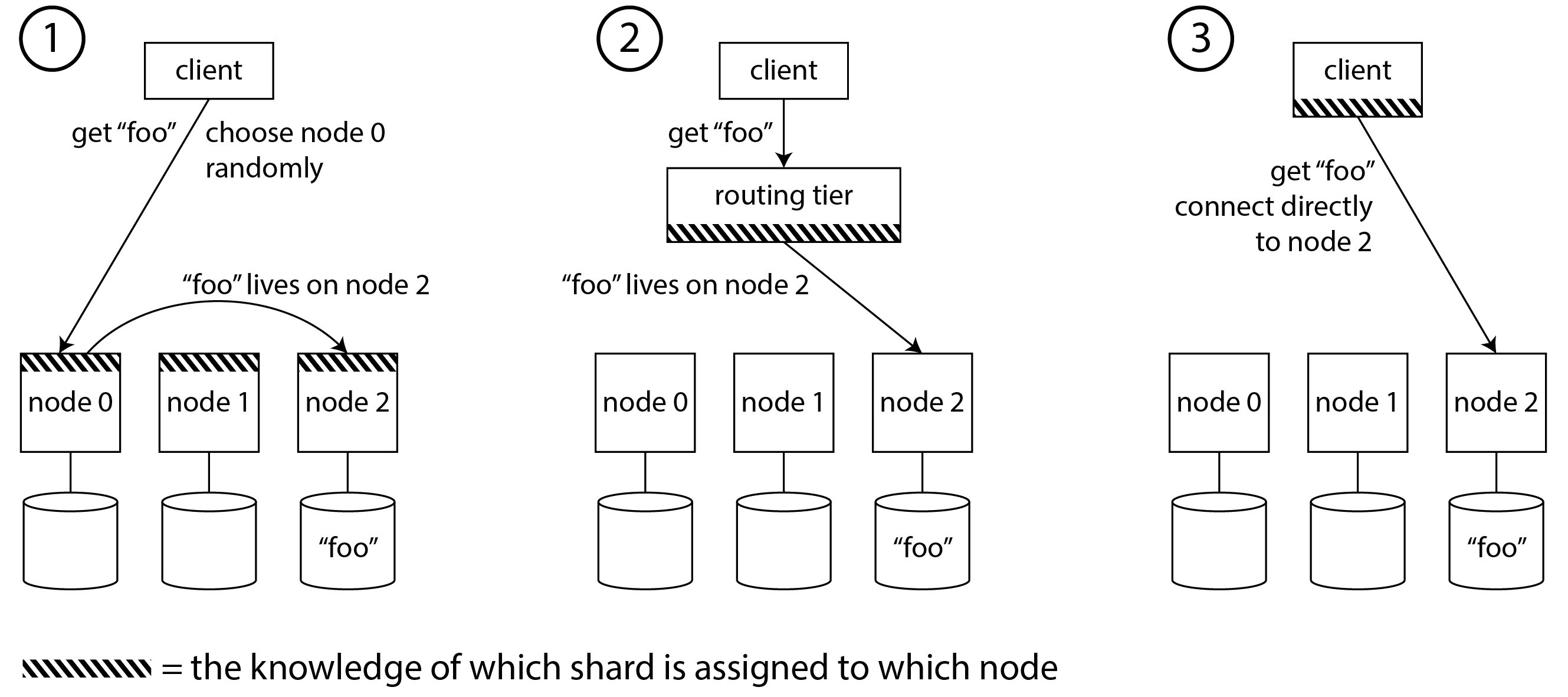 request routing