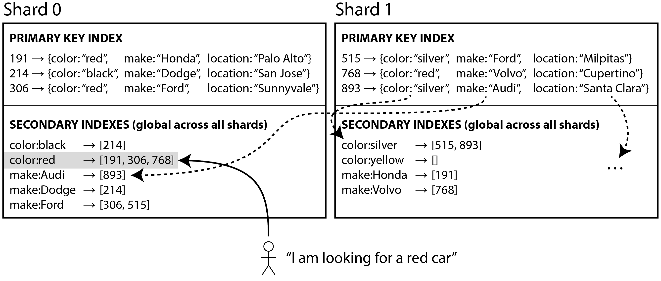 secondary index global