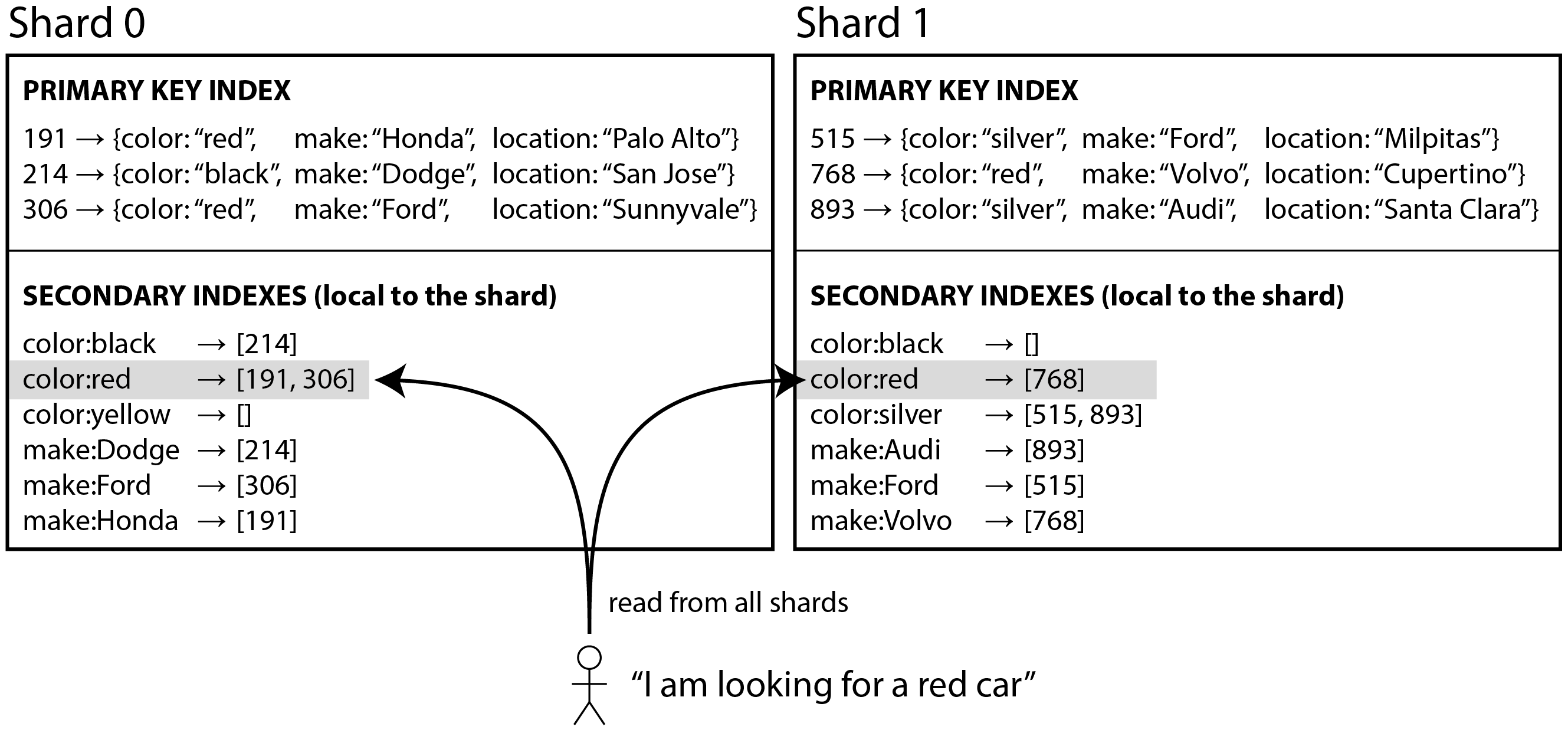secondary index local