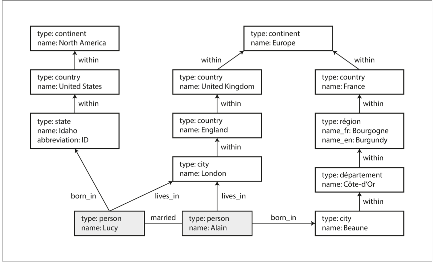Graph Data Model