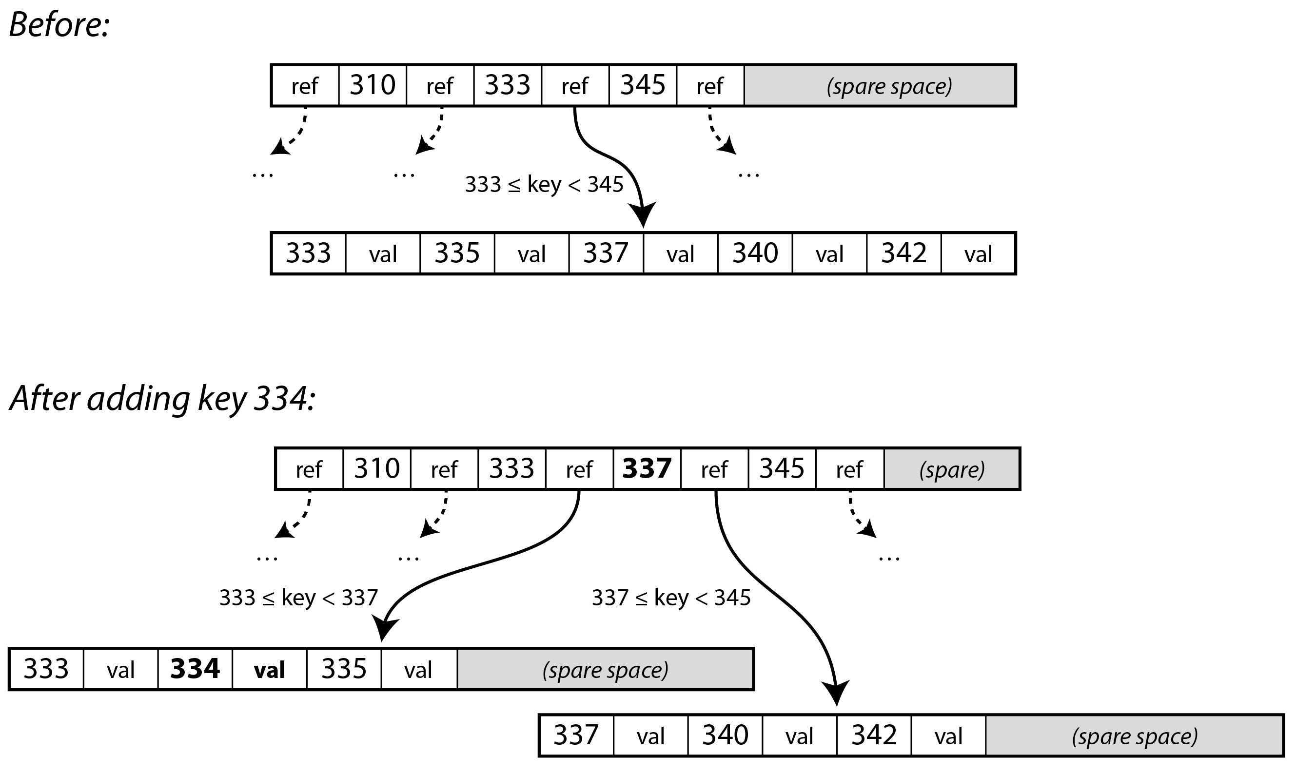 B-Tree Page