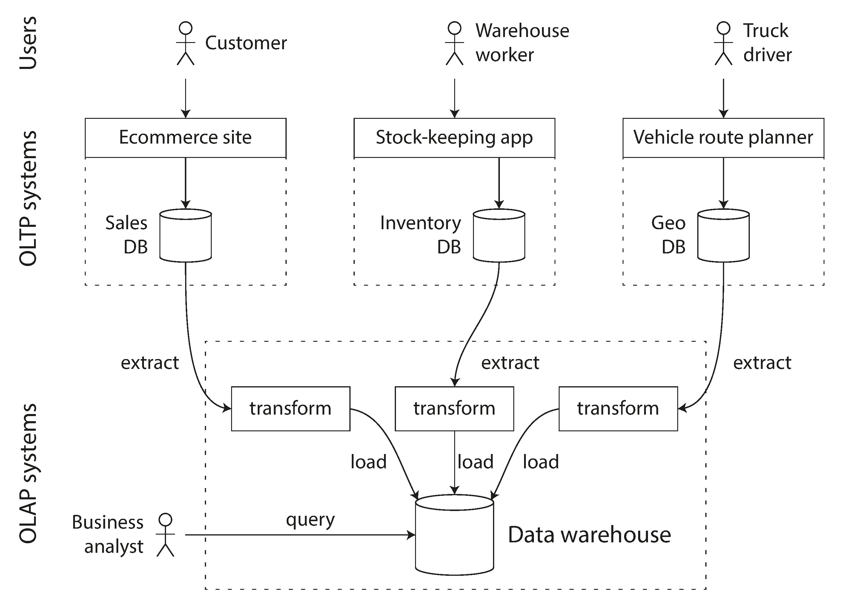 OLAP Warehouse